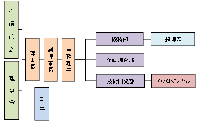 組織図